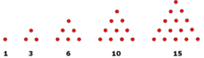 Five triangular arrays, with the number of dots on each side varying from one to five. The number of dots in each array is also given: 1, 3, 6, 10 and 15.