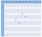 10 by 10 multiplication grid with product of 15 shown as 3 by 5 and 5 by 3, and product of 24 shown as 6 by 4 and 4 by 6.