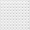 A 10 by 10 grid marked with the numbers 1 to 100 starting at the top left corner and continuing in rows.