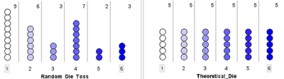 Two dot plots side by side. The first plot shows frequencies of 9, 6, 3, 7, 2 and 3 for each of the 6 outcomes; the second plot shows frequencies of 5 for each.