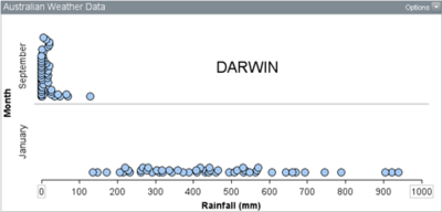 Two dot plots, all data for September bunched near 0 mm, data for January spread fairly evenly from about 130 mm to 940 mm.