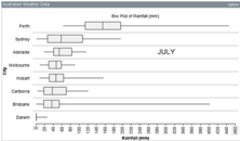 Box plots showing rainfall for Australian capital cities, ordered top down from largest to smallest medians. Order is Perth, Sydney, Adelaide, Melbourne, Hobart, Canberra, Brisbane and Darwin.
