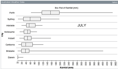 Box plots showing rainfall for Australian capital cities, ordered top down from largest to smallest medians. Order is Perth, Sydney, Adelaide, Melbourne, Hobart, Canberra, Brisbane and Darwin.