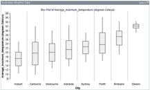 The second plot transformed vertically and ordered from smallest to largest medians beginning at the left.